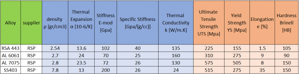 Mechanical properties compare table between RSA 443 AL6061 AL7075 and SS403 