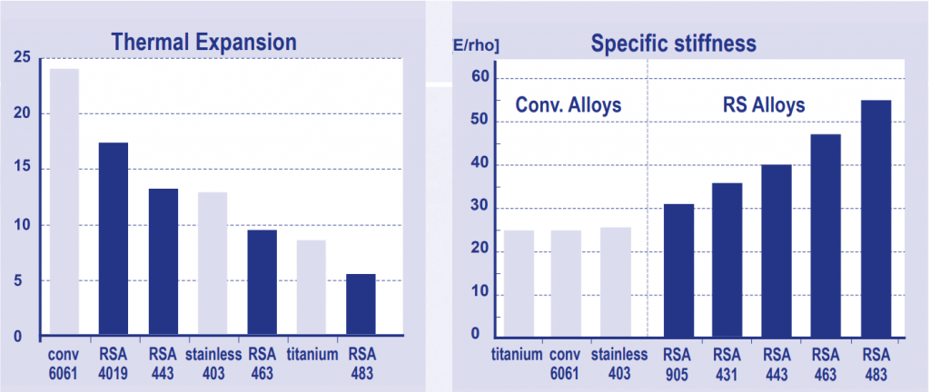 Thermal expansion and stiffness compare tables between RS Alloys and conventional alloys like AL6061 and Stainless steel 403